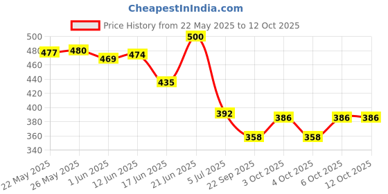 flipkart.com shreevi Gold Cigarette Case and Lighter Automatic Ejection Butane Windproof Metal Box Maxi Decorated Pocket Lighter shreevi Price History Graph from 22 May 2025 to 11 Oct 2025