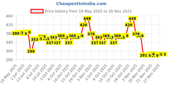 flipkart.com shreevi groups BMW pocket Lighter With LED Light Pocket Lighter BMW pocket Lighter With LED Light Cigarette Lighter Pocket Pocket Lighter shreevi groups Price History Graph from 19 May 2025 to 30 Nov 2025