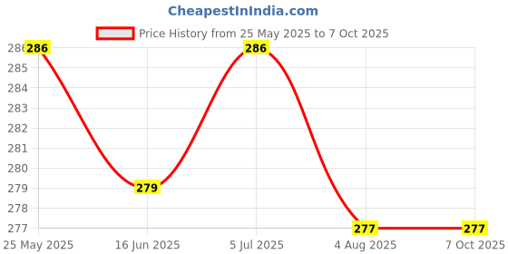 flipkart.com shreevi groups Pocket Lighter Jet frame (Red, Pack of 1) Pocket Lighter Jet frame (Red, Pack of 1) Pocket Lighter shreevi groups Price History Graph from 25 May 2025 to 7 Oct 2025
