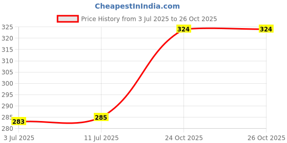 flipkart.com shreevi groups Pocket Lighter Jet frame (Yellow, Pack of 1) Pocket Lighter Jet frame (Yellow, Pack of 1) Pocket Lighter shreevi groups Price History Graph from 3 Jul 2025 to 25 Oct 2025