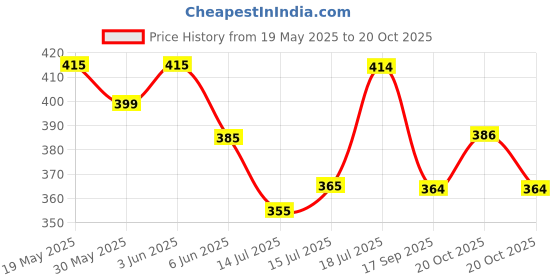 flipkart.com shreevi groups Refillable WindProof Jet Flame Lighter - Ace of Spade Slider Lighter with LED Light Pocket Lighter (Silver) FIRST QUALITY STAR MAGIC Pocket Lighter shreevi groups Price History Graph from 19 May 2025 to 20 Oct 2025