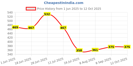 flipkart.com shreevi groups Triple look Bullet Pocket Lighter Bullet shape Cigarette Lighter (Gold) Pack of 1 Pocket Lighter shreevi groups Price History Graph from 1 Jun 2025 to 11 Oct 2025