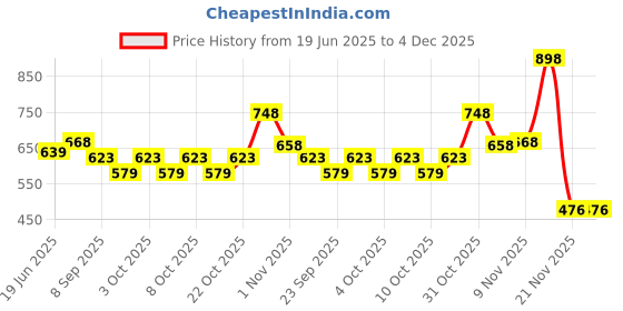 flipkart.com shreevi Gun Banduk Shape Cigarette Gas Lighter Pocket Lighter shreevi Price History Graph from 19 Jun 2025 to 3 Dec 2025