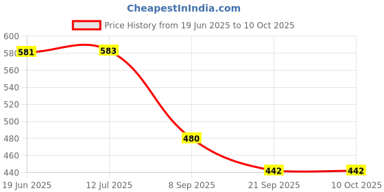 flipkart.com shreevi Gun Cigarette Lighter small size gun lighter Gas Lighter Pocket Lighter (Silver) Pocket Lighter shreevi Price History Graph from 19 Jun 2025 to 9 Oct 2025