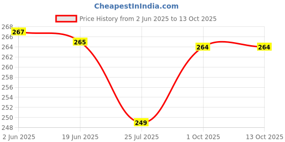 flipkart.com shreevi jet Flame Red Lighter Pocket Lighter shreevi Price History Graph from 2 Jun 2025 to 12 Oct 2025