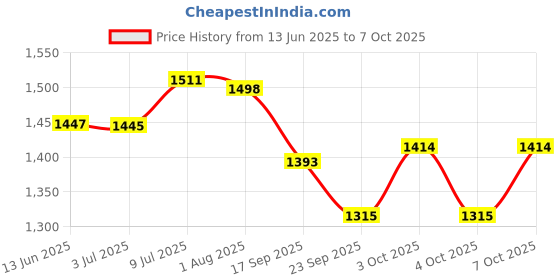 flipkart.com shreevi Machine Lighter with Loading System With Pull Back System Lighter Steel Gas Lighter (Black, Pack of 1) myfirstdot Pocket Lighter shreevi Price History Graph from 13 Jun 2025 to 7 Oct 2025