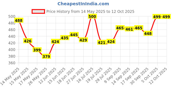 flipkart.com shreevi Pistol Gun Shaped Cigarette Lighter Plastic Gun Shaped Jetflame Windproof Cigratte Lighter, Black myfirstdot Pocket Lighter shreevi Price History Graph from 14 May 2025 to 12 Oct 2025