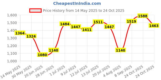 flipkart.com shreevi Pistol Shaped Jet Torch Lighter Pocket Lighter shreevi Price History Graph from 14 May 2025 to 24 Oct 2025