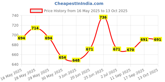 flipkart.com shreevi Refillable Revolver Gun Banduk Shape Cigarette Gas Lighter Pocket Lighter Pocket Lighter shreevi Price History Graph from 16 May 2025 to 13 Oct 2025