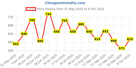 flipkart.com shreevi Revolver Gun Banduk Shape Cigarette Gas Lighter Red Flame lightweight Refillable Revolver Gun Banduk Shape Cigarette Gas Lighter Pocket Lighter Pocket Lighter Pocket Lighter shreevi Price History Graph from 31 May 2025 to 8 Oct 2025