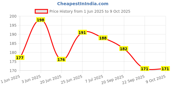 flipkart.com shreevi Wooden Animal Stacking Toy Animals Name Matching Board Learning Shape Toys shreevi Price History Graph from 1 Jun 2025 to 9 Oct 2025