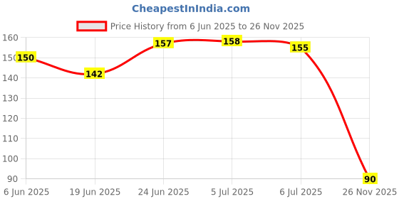 flipkart.com shreevi Wooden Capital Alphabet Puzzles With Pictures for Children, Montessori shreevi Price History Graph from 6 Jun 2025 to 26 Nov 2025