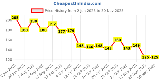 flipkart.com shreevi Wooden Indian Map Puzzles for Kids,India Puzzle Map for Students (38*30 cm) shreevi Price History Graph from 2 Jun 2025 to 28 Nov 2025