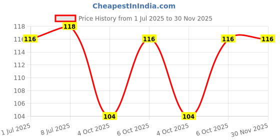 flipkart.com shreevi Wooden puzzle Shapes wooden shapes puzzles for kids ABC Alphabets shreevi Price History Graph from 1 Jul 2025 to 29 Nov 2025