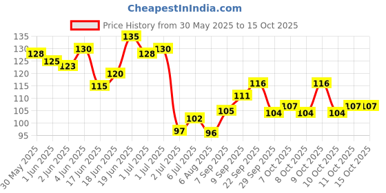 flipkart.com ngl-x SHREE_WIPE_3PC ngl-x Price History Graph from 30 May 2025 to 14 Oct 2025