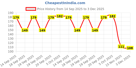 flipkart.com Shreeyogi Blood Sugar Control Ring Adjustable Magnetic Therapy Ring Black 01 Bp Monitor Adapter Price History Graph from 14 Sep 2025 to 3 Dec 2025