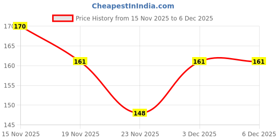 flipkart.com Shreeyogi Blood Sugar Control Ring Adjustable Magnetic Therapy Ring Pain Relief Massager Bp Monitor Adapter Price History Graph from 15 Nov 2025 to 6 Dec 2025