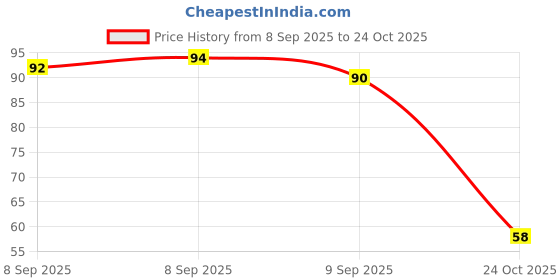 flipkart.com shreezone Liquid Car Polish for Bumper, Dashboard, Exterior, Tyres shreezone Price History Graph from 8 Sep 2025 to 24 Oct 2025
