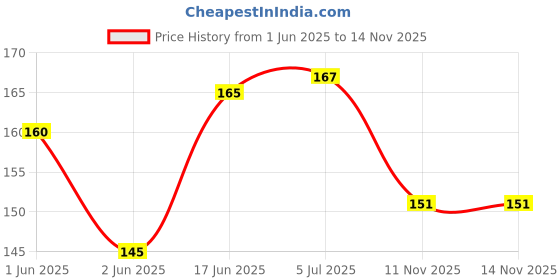 flipkart.com shrenik 10 Pack Inflating Needles shrenik Price History Graph from 1 Jun 2025 to 13 Nov 2025