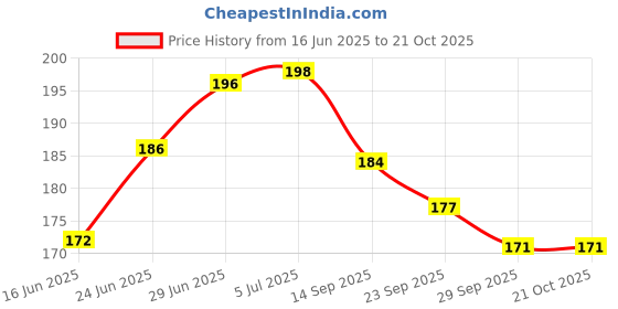 flipkart.com shrenik Air Pump Accessories Pipe Nozzle Handle Inflate Needle Universal Fit Cycle Car Bicycle Pump shrenik Price History Graph from 16 Jun 2025 to 20 Oct 2025