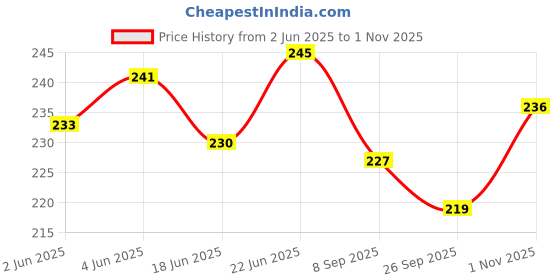 flipkart.com shrenik Bicycle Brake Lever Alloy Clutch for Cycle Power Disc Brakes Lever Set Color Black Brake Shoe shrenik Price History Graph from 2 Jun 2025 to 1 Nov 2025