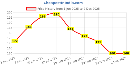 flipkart.com shrenik Bicycle Brake Shoes V-Brake Power Brakes Shoes Premium Quality Two Pair Set Brake Shoe shrenik Price History Graph from 1 Jun 2025 to 1 Dec 2025