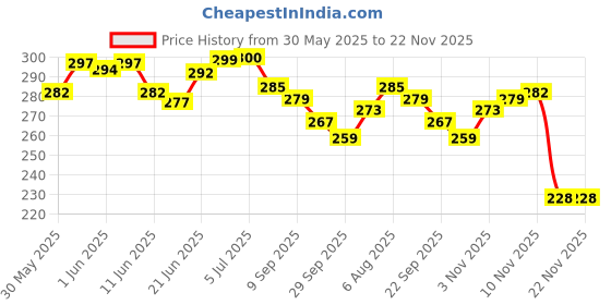 flipkart.com shrenik Bicycle Chain Freewheel Single Speed Non Gear Cycles Bicycle Brake Disk shrenik Price History Graph from 30 May 2025 to 22 Nov 2025