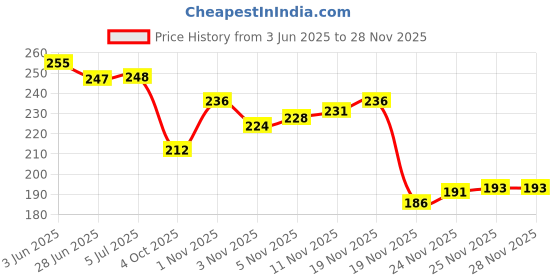 flipkart.com shrenik Bicycle Fender 24-26 Inch Cycle Mudguard MTB Ranger Caliper Fittings Steel Clip-on Front & Rear Fender shrenik Price History Graph from 3 Jun 2025 to 28 Nov 2025