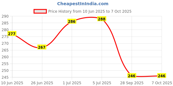 flipkart.com shrenik Bicycle Fender Cycle Mudguard MTB Mountain Senior Bikes Color Black-Orange Clip-on Front & Rear Fender shrenik Price History Graph from 10 Jun 2025 to 7 Oct 2025