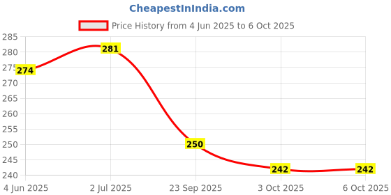 flipkart.com shrenik Bicycle Fender Cycle Tape Mudguard MTB Mountain Senior Bikes Color Black-Red Clip-on Front & Rear Fender shrenik Price History Graph from 4 Jun 2025 to 6 Oct 2025