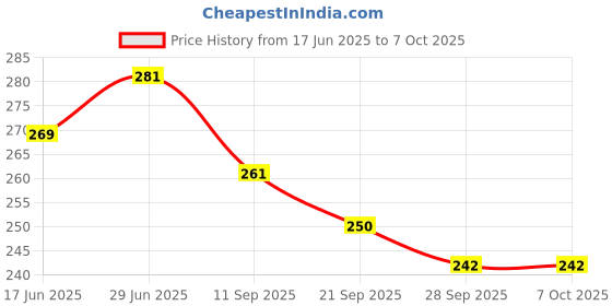 flipkart.com shrenik Bicycle Fender For Cycle Plastic Mudguard MTB Mountain Bikes Dual Color Clip-on Front & Rear Fender shrenik Price History Graph from 17 Jun 2025 to 7 Oct 2025