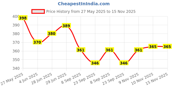 flipkart.com shrenik Bicycle Fender Grip Combo 26, 27.5, 29 Inch Cycle Flying Mudguard Handle Grip Clip-on Front & Rear Fender shrenik Price History Graph from 27 May 2025 to 15 Nov 2025
