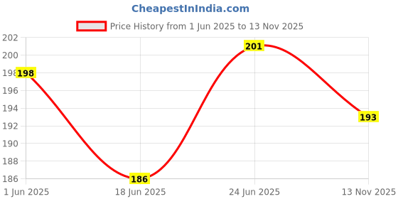flipkart.com shrenik Bicycle Handle Grip Set Dual Color Non Toxic Soft Rubber Anti-slip MTB/CITY Bike Bicycle Handle Grip shrenik Price History Graph from 1 Jun 2025 to 13 Nov 2025