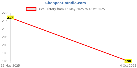 flipkart.com shrenik Bicycle Horn for Cycle Bell Ring Crisp Sound On Handlebar MTB Bikes Universal Size Bell shrenik Price History Graph from 13 May 2025 to 4 Oct 2025