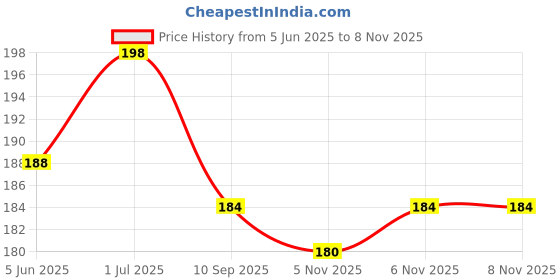 flipkart.com shrenik Bicycle Lock for Bike Helmet Luggage Wire Cable Lock 3 Keys Color Yellow Bicycle Lock shrenik Price History Graph from 5 Jun 2025 to 6 Nov 2025