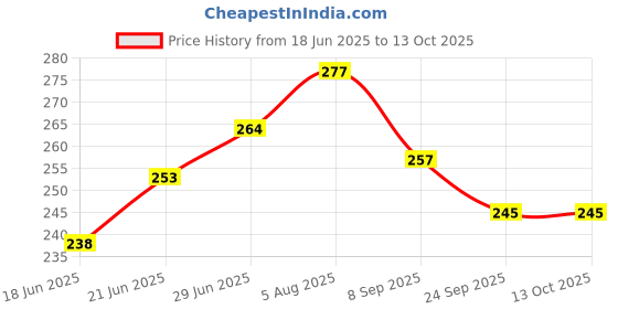 flipkart.com shrenik Bicycle Mudguard Compatible 26, 27.5, 29 Inch Cycle Mudguard Plastic Material Clip-on Front & Rear Fender shrenik Price History Graph from 18 Jun 2025 to 13 Oct 2025