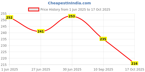 flipkart.com shrenik Bicycle Mudguard For Cycle Mountain Bikes Universal Size Stylish Reflective Tape Clip-on Front & Rear Fender shrenik Price History Graph from 1 Jun 2025 to 17 Oct 2025