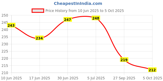 flipkart.com shrenik Bicycle Mudguard For Cycle Mountain Bikes Universal Size Stylish Reflective Tape Clip-on Front & Rear Fender shrenik Price History Graph from 10 Jun 2025 to 5 Oct 2025