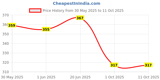flipkart.com shrenik Bicycle Mudguard Grip Combo 26, 27.5, 29 Inch Cycle Flying Fender Handle Grip Clip-on Front & Rear Fender shrenik Price History Graph from 30 May 2025 to 11 Oct 2025