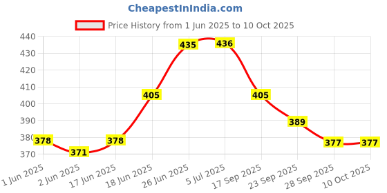 flipkart.com shrenik Bicycle Saddle Cycle Seat Wide Suspension PU Form Mountain Bikes Black-Red Saddle shrenik Price History Graph from 1 Jun 2025 to 10 Oct 2025
