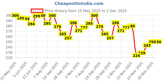 flipkart.com shrenik Bicycle Saddle For Junior Kids Cycle Seat Classy Looks Saddle shrenik Price History Graph from 15 May 2025 to 2 Dec 2025