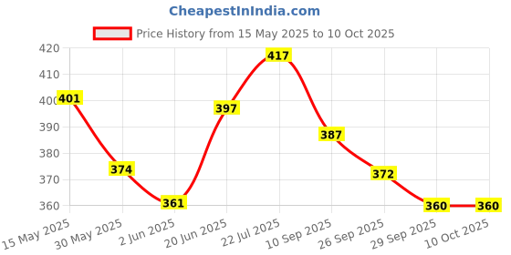 flipkart.com shrenik Bicycle Saddle Seat Soft Cushion Ranger Cycle Saddle shrenik Price History Graph from 15 May 2025 to 9 Oct 2025