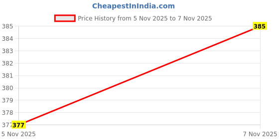 flipkart.com shrenik Bicycle Saddle/Seat Cycle Suspension Springs PU Form Mountain Bikes Black-Orange Saddle shrenik Price History Graph from 2 Nov 2025 to 5 Nov 2025