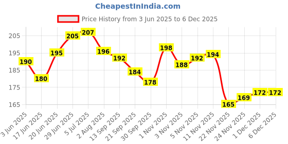 flipkart.com shrenik Bicycle Stand 16T Size Cycle Kickstand Aluminum Tyre Size 16*1.75/2.125/2.40 Cycling Stand shrenik Price History Graph from 3 Jun 2025 to 5 Dec 2025