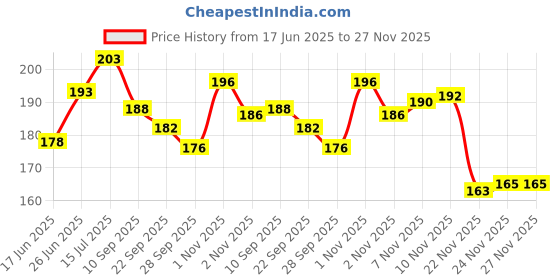 flipkart.com shrenik Bicycle Stand 20T Size Cycle Kickstand Aluminum Tyre Size 20*1.75/2.125/2.40 Cycling Stand shrenik Price History Graph from 17 Jun 2025 to 27 Nov 2025