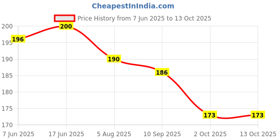 flipkart.com shrenik Bicycle Stand 26T Size Cycle Kickstand 26 Inch Aluminum Boot Type Axel Mounted Cycling Stand shrenik Price History Graph from 7 Jun 2025 to 13 Oct 2025