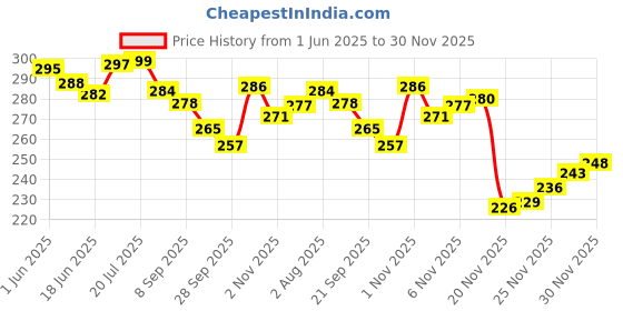flipkart.com shrenik Bicycle Stand Adjustable 24-29 Inch Cycle Kickstand Double Nut MTB Bike Cycling Stand shrenik Price History Graph from 1 Jun 2025 to 30 Nov 2025