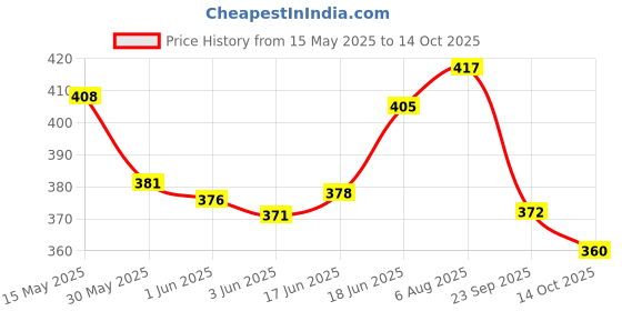 flipkart.com shrenik Big Ben Saddle Seat For Cycle Bicycle Mountain Bikes Free Size Saddle shrenik Price History Graph from 15 May 2025 to 14 Oct 2025