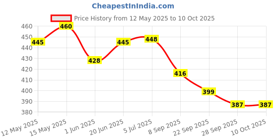flipkart.com shrenik Big Ben Saddle Seat For Cycle Bicycle Mountain Bikes Saddle shrenik Price History Graph from 12 May 2025 to 9 Oct 2025