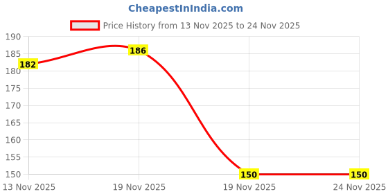 flipkart.com shrenik Cycle Brake Cable Wire For V Brakes Disc Brakes Front Rear Outer Inner Set Bicycle Brake Disk shrenik Price History Graph from 13 Nov 2025 to 23 Nov 2025